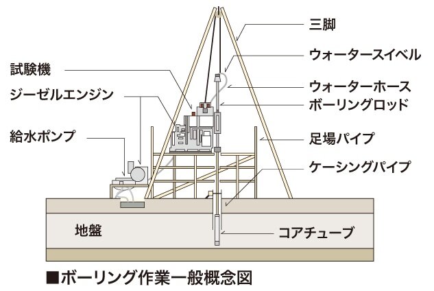 地盤調査