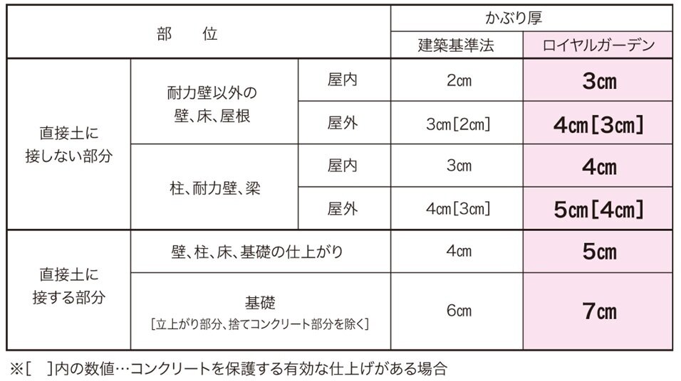 床・壁・梁のかぶり厚