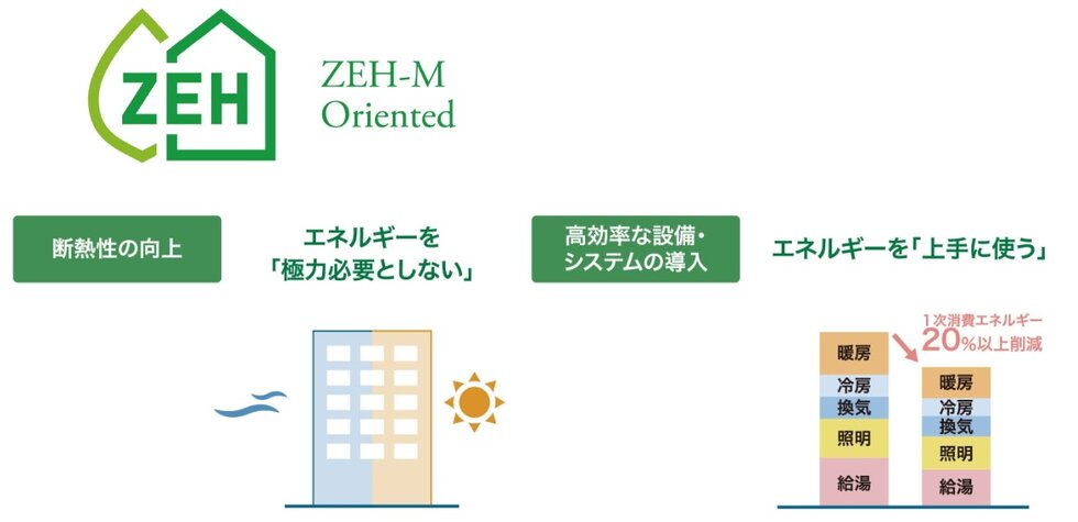 一次エネルギー消費量を20%以上削減した 「ZEH-M Oriented」。