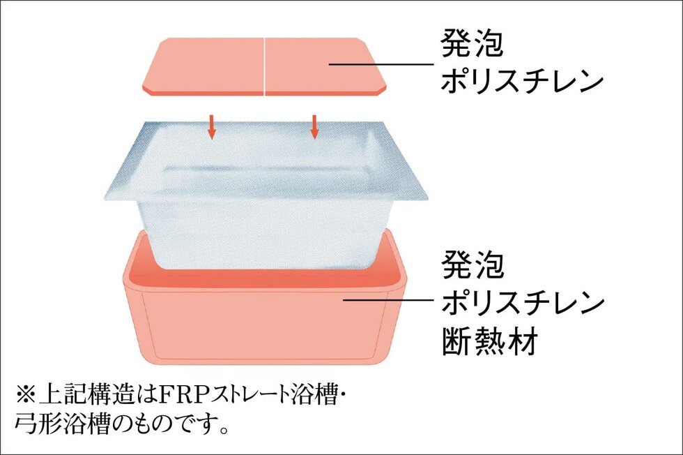 長時間温もりをキープする
「保温浴槽」