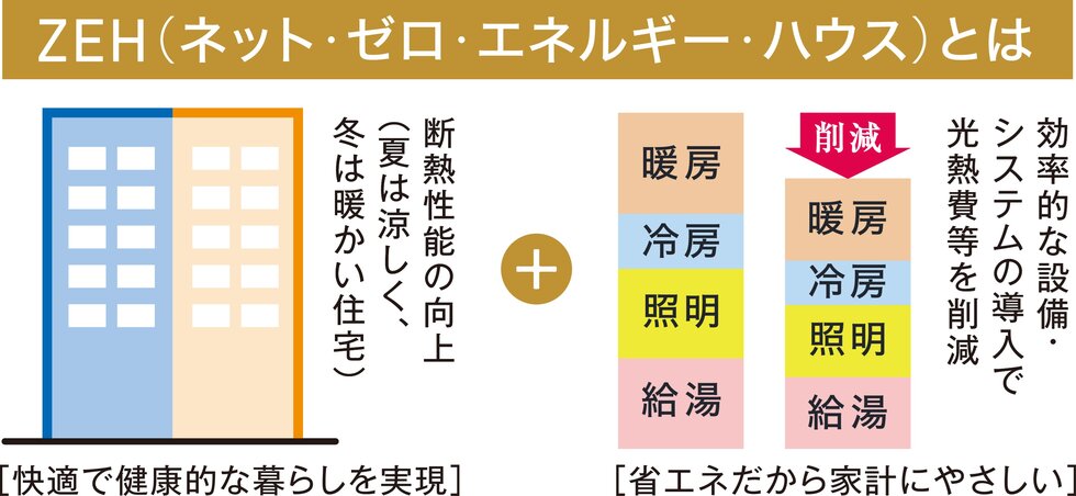 2030年までには新築のスタンダードへ
ZEH-M Oriented