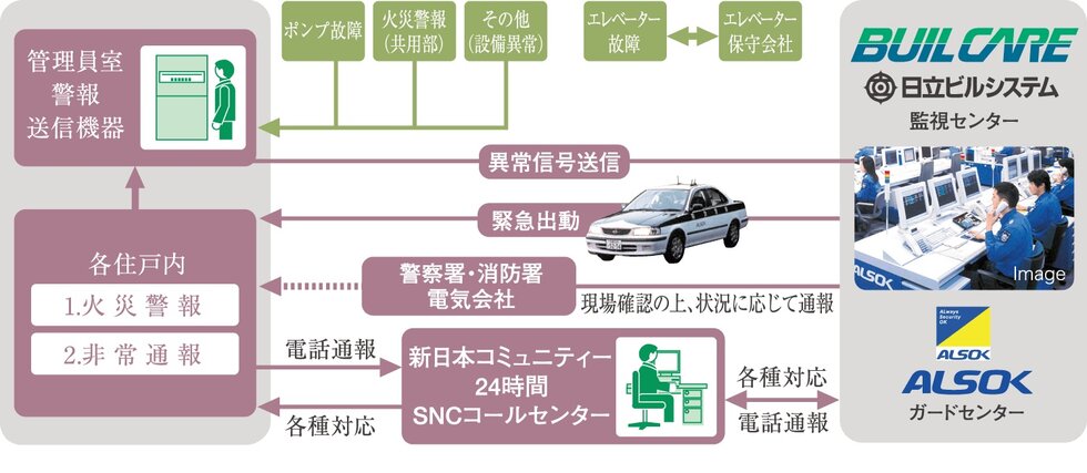 安心な24時間体制のセキュリティシステム