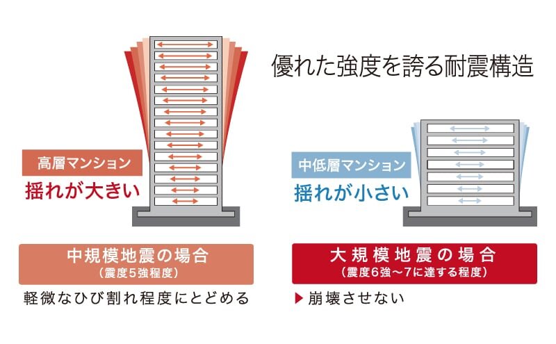 耐震構造