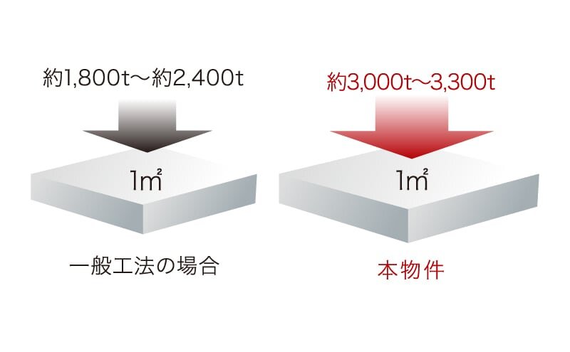劣化対策等級3取得の構造躯体
（建物本体）