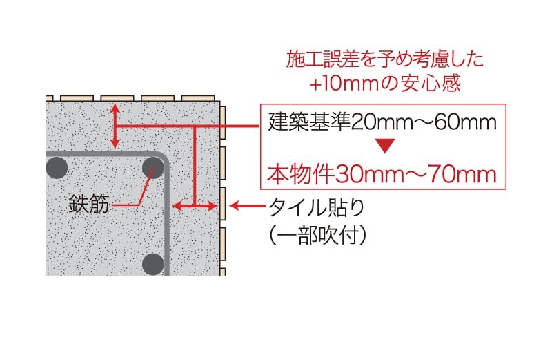 耐久性を高める
コンクリートかぶり厚