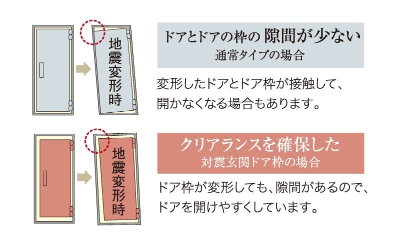 地震時にも安心な対震ドア枠