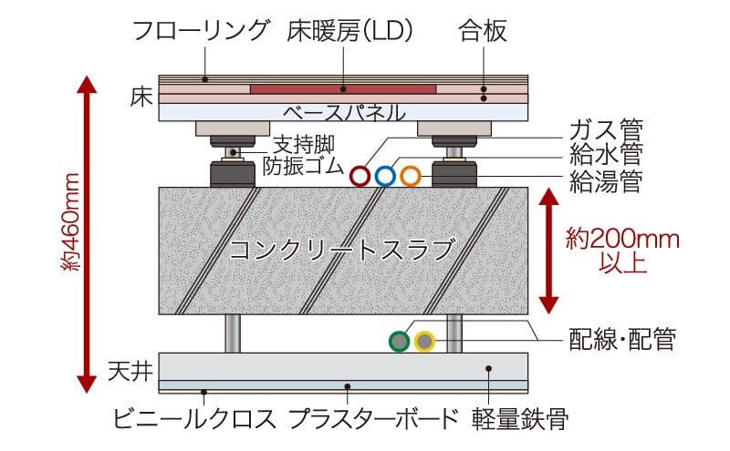 メンテナンスを考えた二重床・二重天井設計
