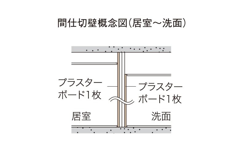間仕切壁の対応