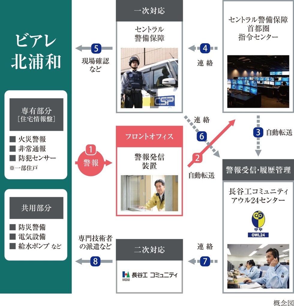 24時間365日オンラインで見守る
アウル24・マンションセキュリティシステム