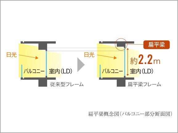 扁平梁（へんぺいはり）