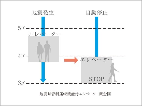 地震時管制運転機能付きエレベーター
