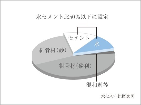 水セメント比：50％以下