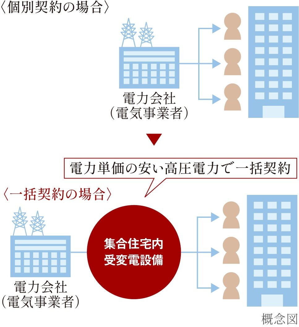 マンション高圧一括受電