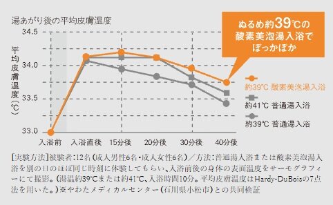 ぬるめ約39℃のお湯でも入浴後もぽっかぽかが続きます。