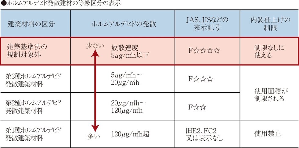 シックハウス対策