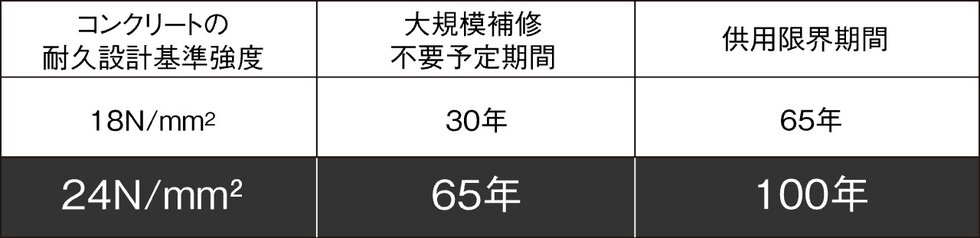 コンクリート強度