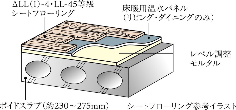 △LL（I）-4・LL-45遮音シートフローリング