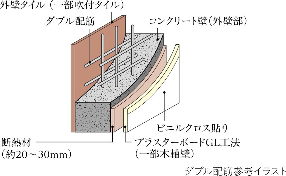 ダブル配筋