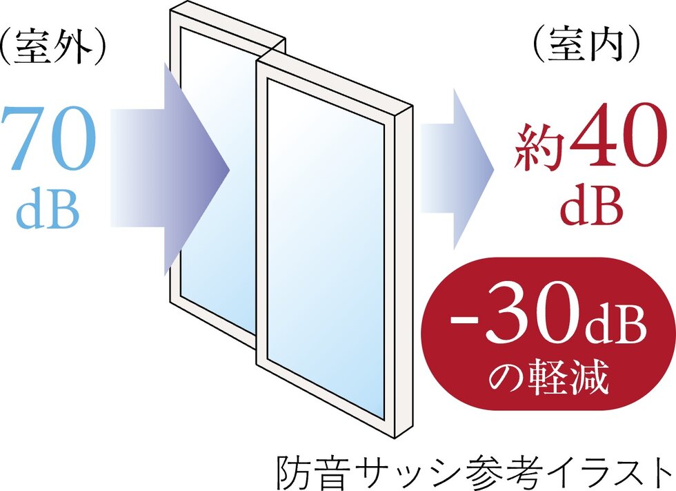 防音サッシ