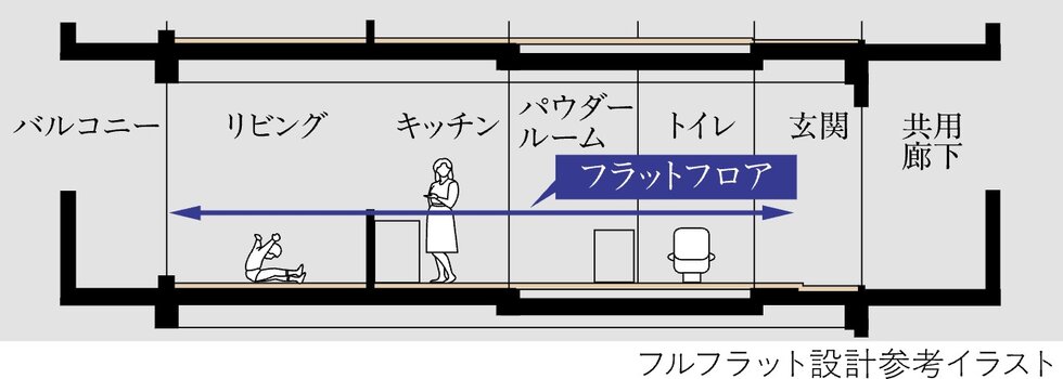 フルフラット設計