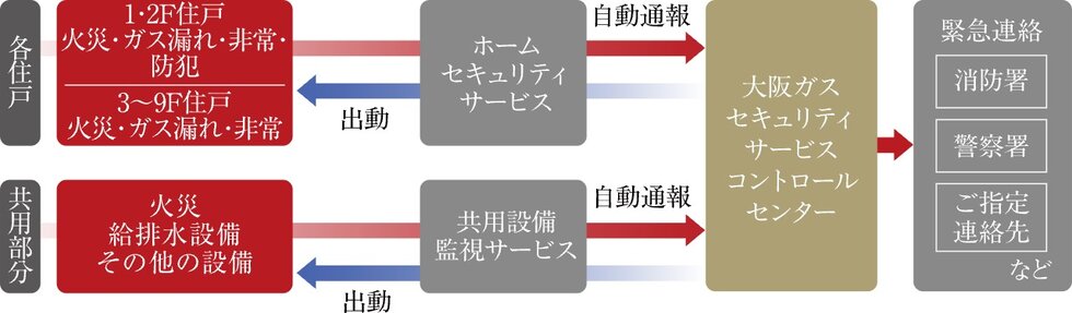 大阪ガスセキュリティサービスの24時間遠隔監視システム