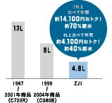 節水だからエコ