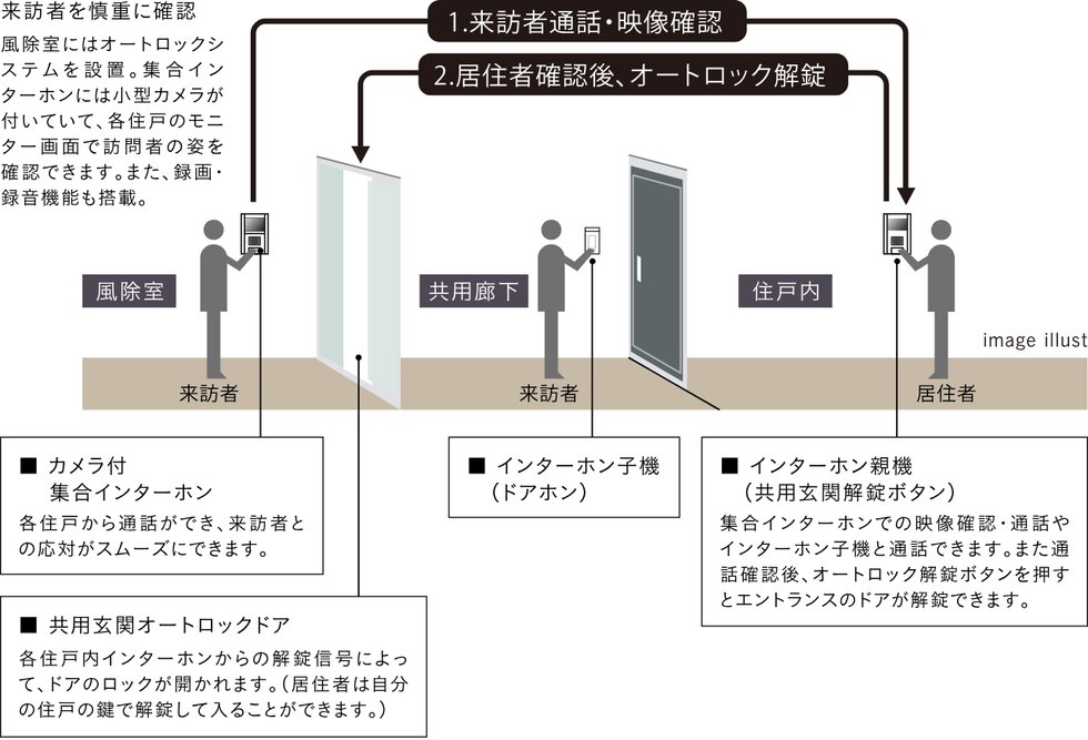 オートロックシステム