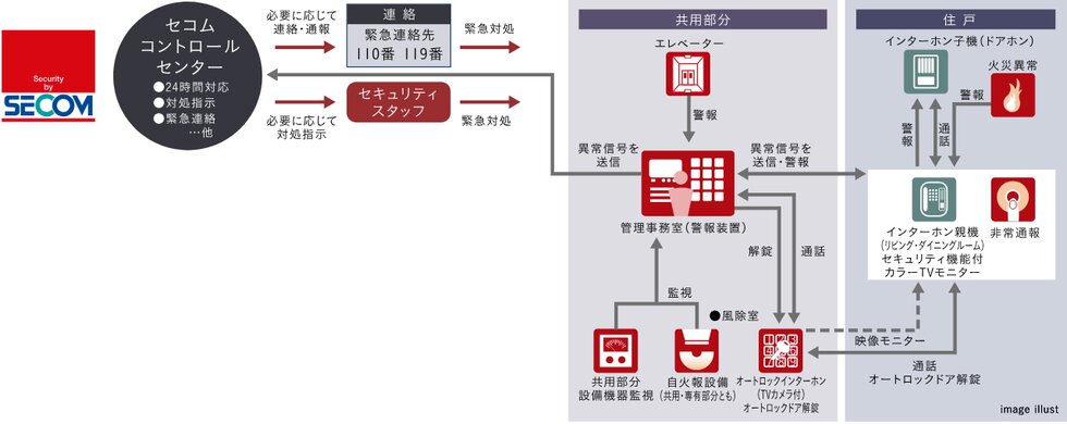 セコムセキュリティシステム