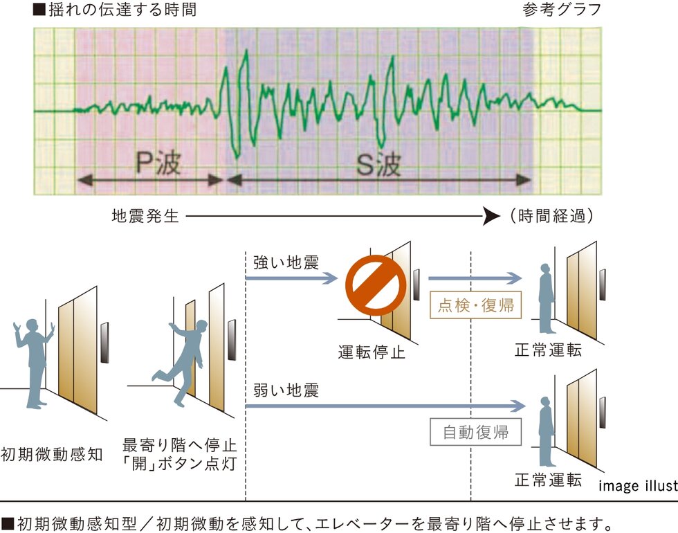 地震時のエレベーター管制運転