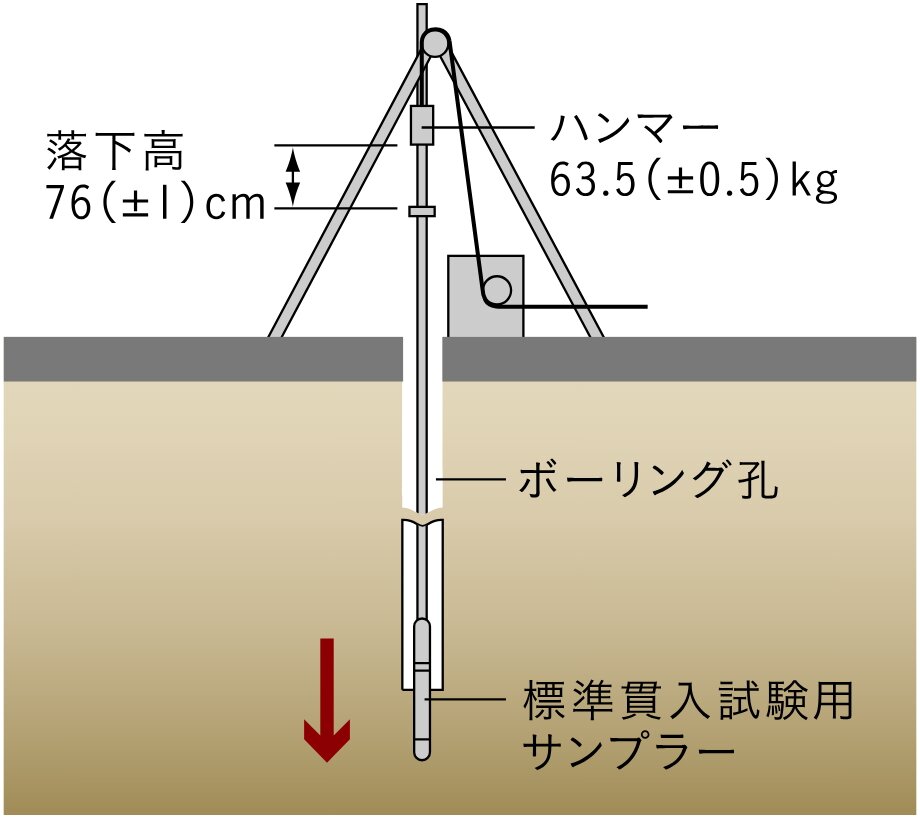 地盤調査