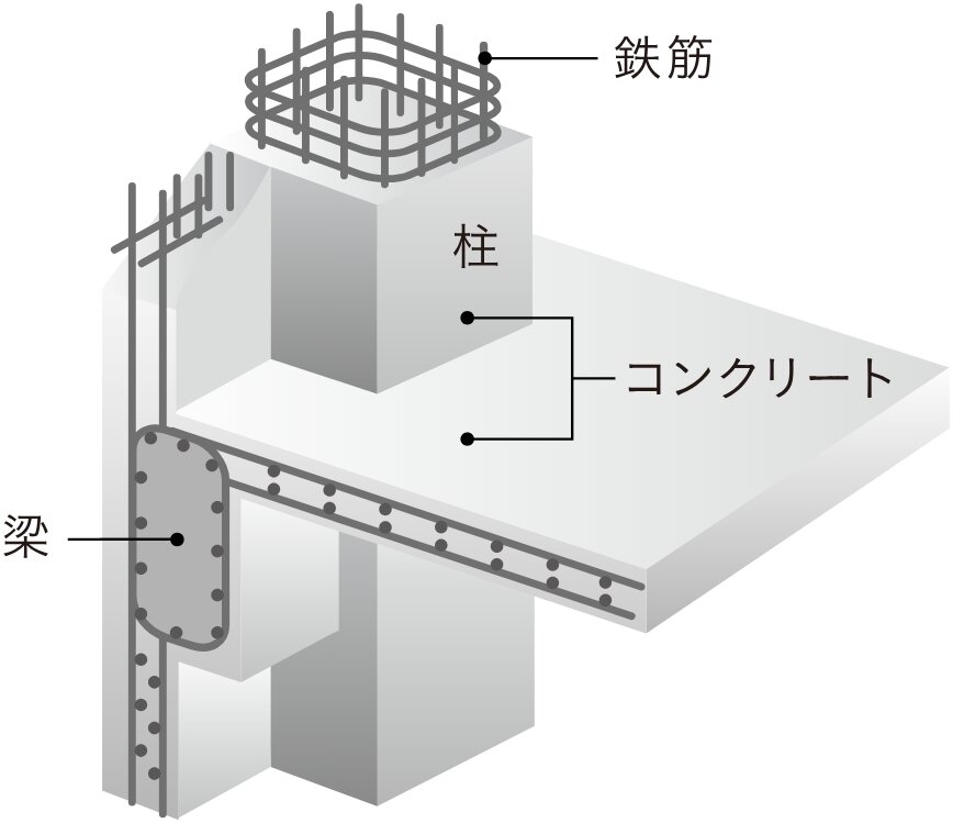 鉄筋コンクリート構造（RC構造）