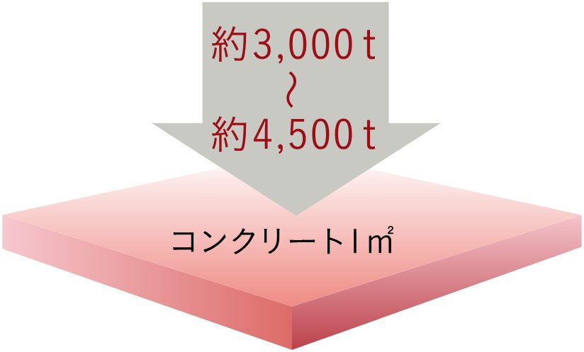 コンクリート強度（設計基準強度）