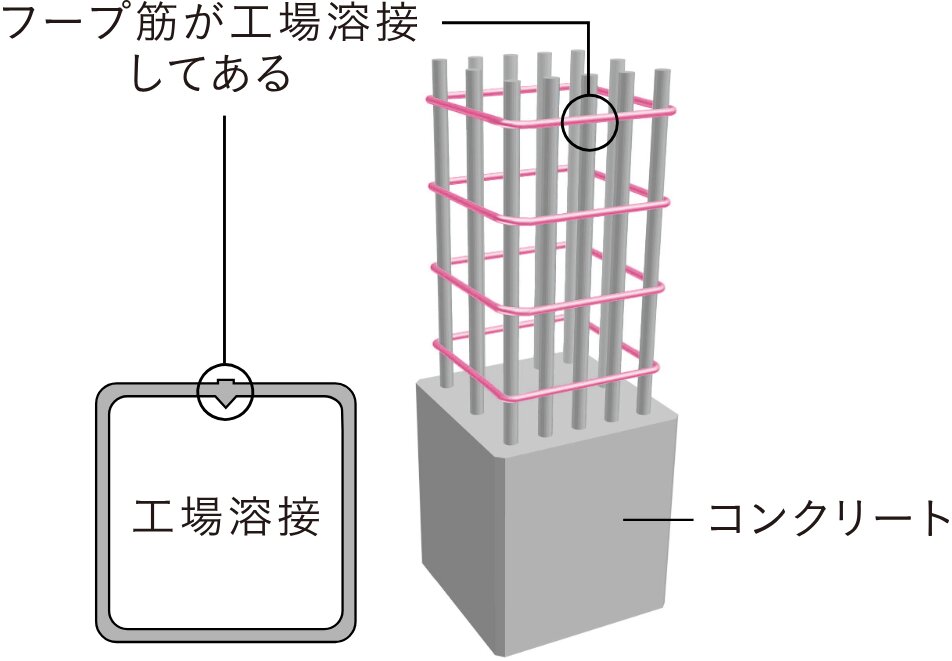 溶接閉鎖型フープ筋