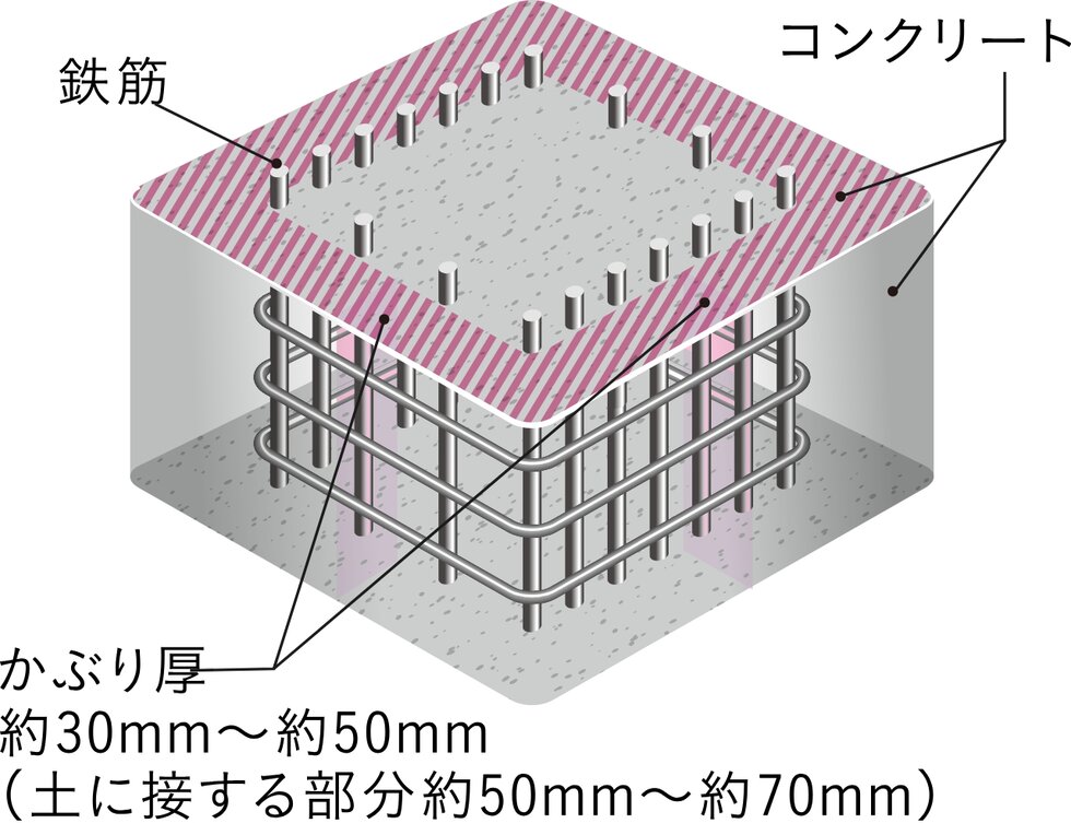 コンクリートかぶり厚