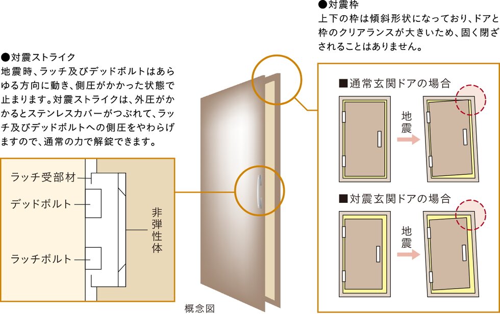 玄関ドアには対震枠を採用