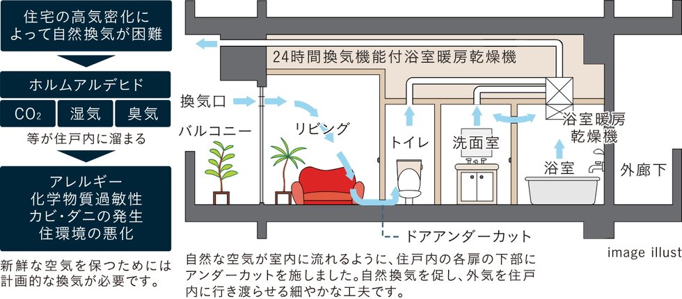 24時間換気システム