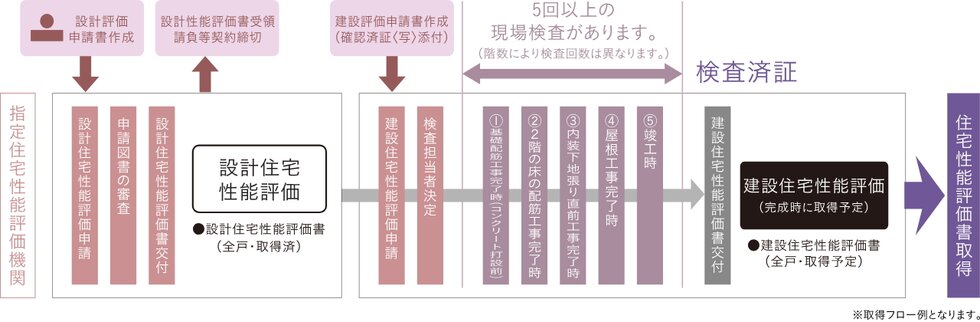 国土交通大臣から指定された、登録住宅性能評価機関による住宅性能評価書を取得予定