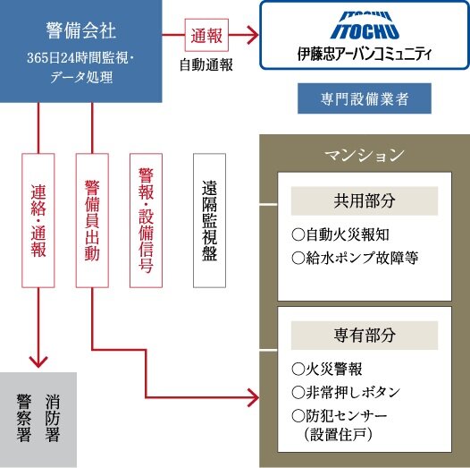 24時間セキュリティ