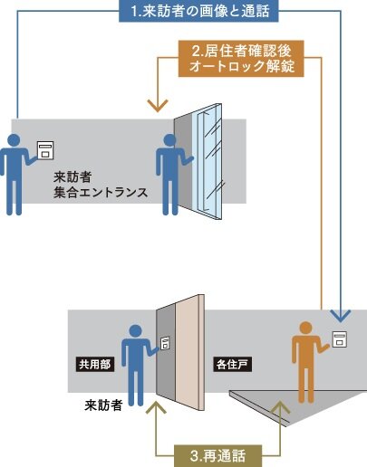 オートロックシステム