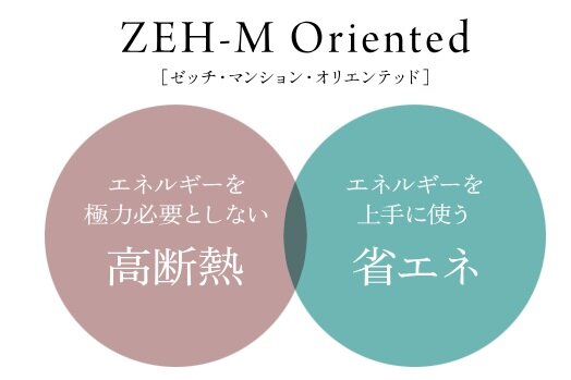 環境にも経済性にも優れた「ZEH-M Oriented」取得（予定）