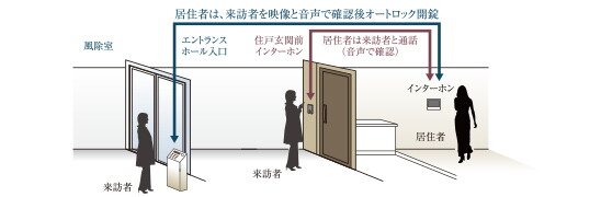 オートロックセキュリティ