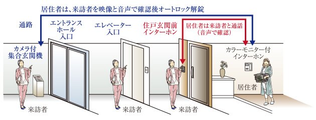 オートロックセキュリティ