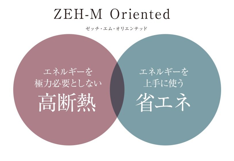 環境にも経済性にも優れた ZEH-M Orientedを取得。