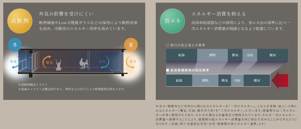 住む人にも地球にも優しく、一年を通して快適な 「ZEH-M Oriented」を採用。※取得予定