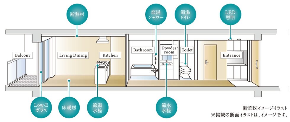 省エネ・環境配慮に加え、家計負担の軽減効果も。