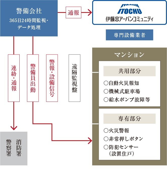 24時間セキュリティ