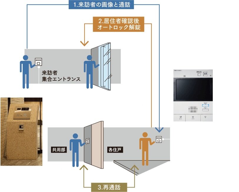 オートロックシステム