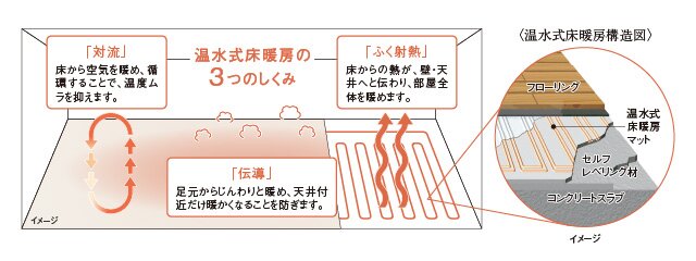 温水式床暖房