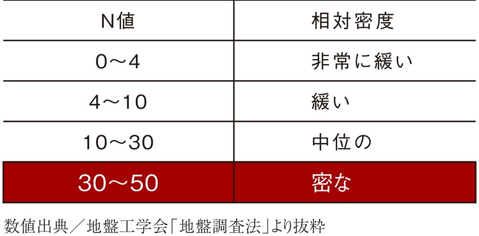 強固な支持層に埋め込む杭基礎