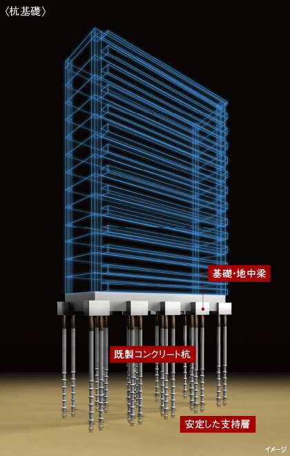 徹底した地盤調査に基づく設計